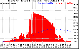 Solar PV/Inverter Performance Total PV Panel & Running Average Power Output