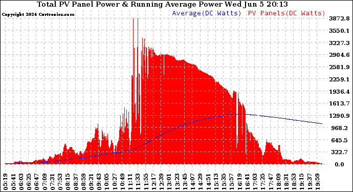 Solar PV/Inverter Performance Total PV Panel & Running Average Power Output