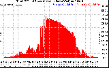 Solar PV/Inverter Performance Total PV Panel Power Output