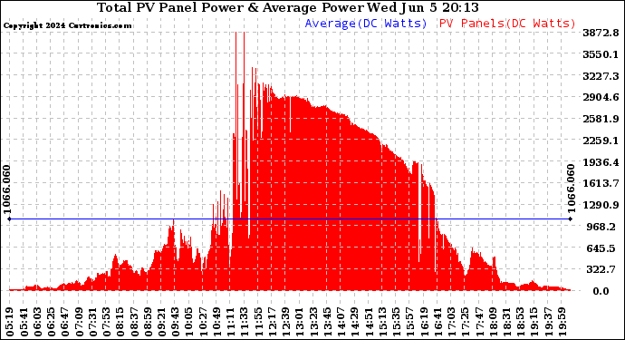 Solar PV/Inverter Performance Total PV Panel Power Output