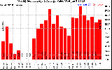 Solar PV/Inverter Performance Weekly Solar Energy Production Value