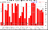 Solar PV/Inverter Performance Daily Solar Energy Production