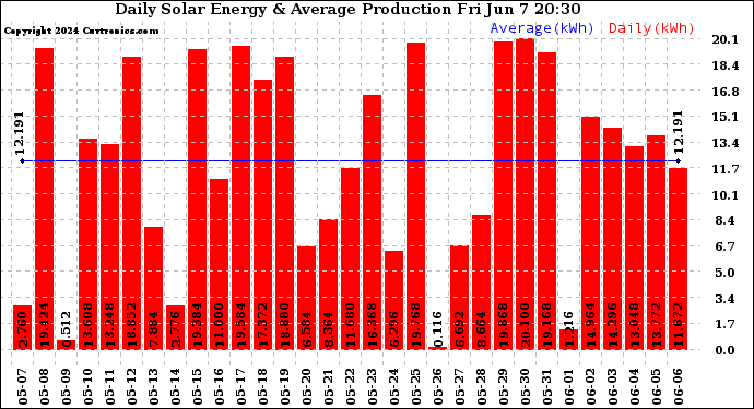 Solar PV/Inverter Performance Daily Solar Energy Production