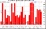 Solar PV/Inverter Performance Daily Solar Energy Production Value