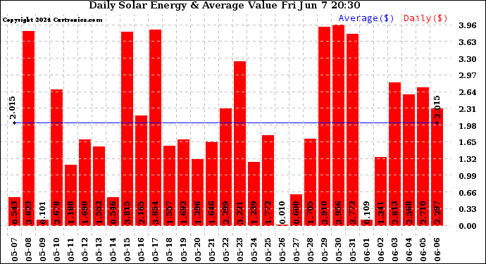 Solar PV/Inverter Performance Daily Solar Energy Production Value