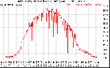 Solar PV/Inverter Performance Daily Energy Production Per Minute