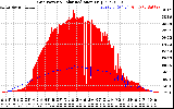 Solar PV/Inverter Performance Grid Power & Solar Radiation