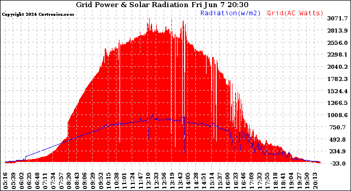 Solar PV/Inverter Performance Grid Power & Solar Radiation