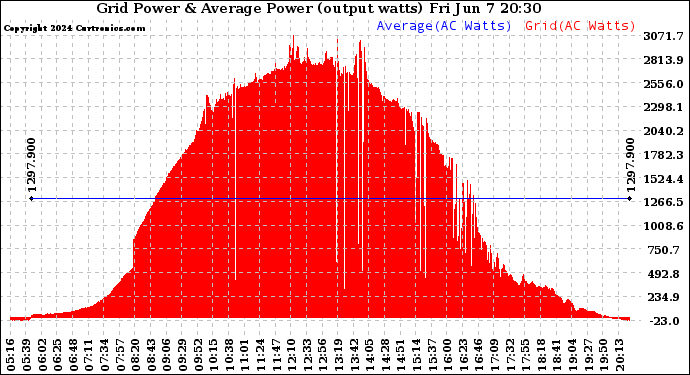 Solar PV/Inverter Performance Inverter Power Output