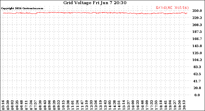 Solar PV/Inverter Performance Grid Voltage