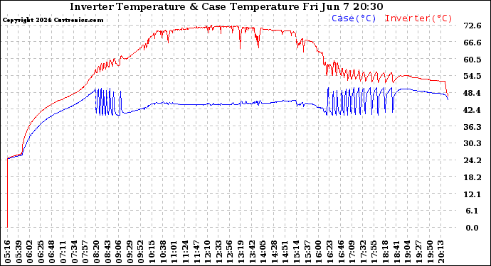 Solar PV/Inverter Performance Inverter Operating Temperature