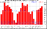 Solar PV/Inverter Performance Monthly Solar Energy Production Value Running Average