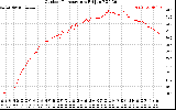 Solar PV/Inverter Performance Outdoor Temperature