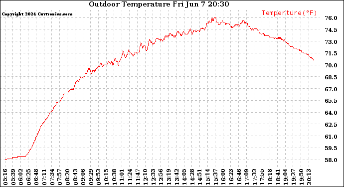 Solar PV/Inverter Performance Outdoor Temperature