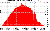 Solar PV/Inverter Performance Solar Radiation & Day Average per Minute