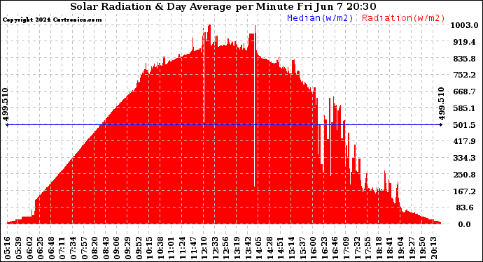 Solar PV/Inverter Performance Solar Radiation & Day Average per Minute