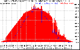 Solar PV/Inverter Performance Solar Radiation & Effective Solar Radiation per Minute