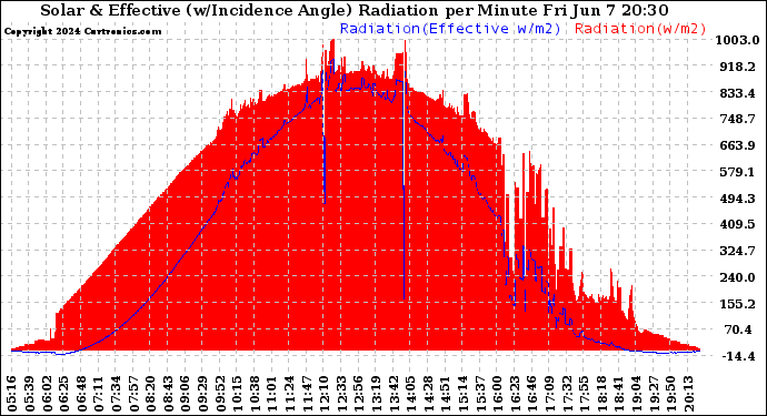 Solar PV/Inverter Performance Solar Radiation & Effective Solar Radiation per Minute