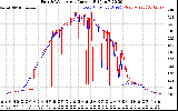 Solar PV/Inverter Performance Photovoltaic Panel Current Output