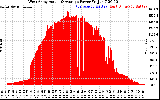 Solar PV/Inverter Performance West Array Actual & Average Power Output