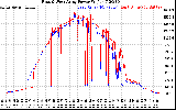 Solar PV/Inverter Performance Photovoltaic Panel Power Output