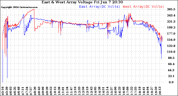 Solar PV/Inverter Performance Photovoltaic Panel Voltage Output