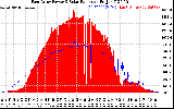 Solar PV/Inverter Performance East Array Power Output & Solar Radiation