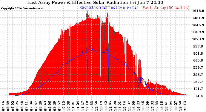 Solar PV/Inverter Performance East Array Power Output & Effective Solar Radiation