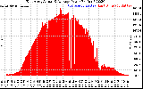 Solar PV/Inverter Performance East Array Actual & Average Power Output