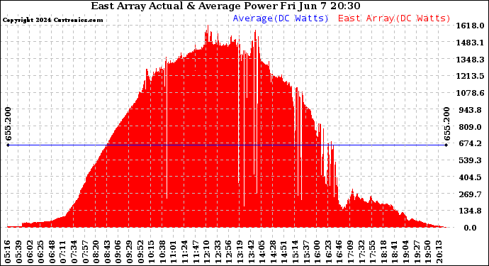 Solar PV/Inverter Performance East Array Actual & Average Power Output