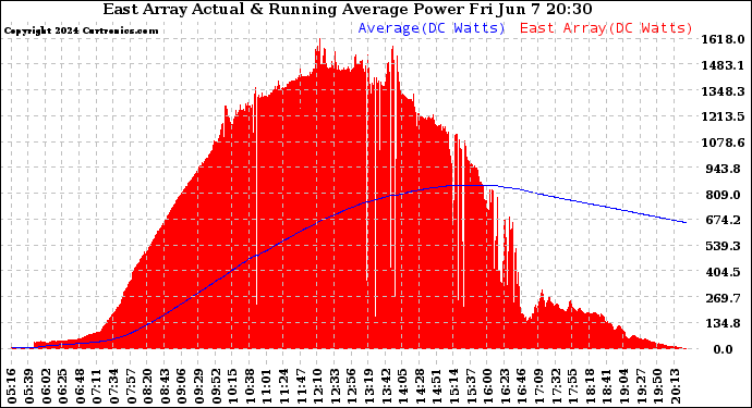 Solar PV/Inverter Performance East Array Actual & Running Average Power Output