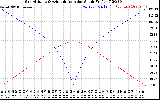 Solar PV/Inverter Performance Sun Altitude Angle & Azimuth Angle