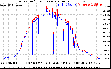 Solar PV/Inverter Performance PV Panel Power Output & Inverter Power Output