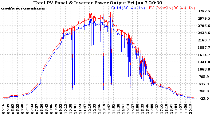 Solar PV/Inverter Performance PV Panel Power Output & Inverter Power Output