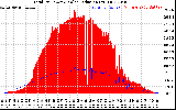 Solar PV/Inverter Performance Total PV Panel Power Output & Solar Radiation