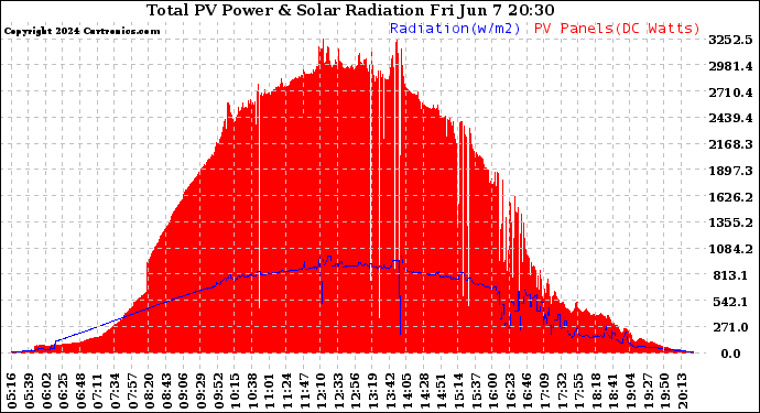 Solar PV/Inverter Performance Total PV Panel Power Output & Solar Radiation