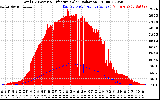 Solar PV/Inverter Performance Total PV Panel Power Output & Effective Solar Radiation