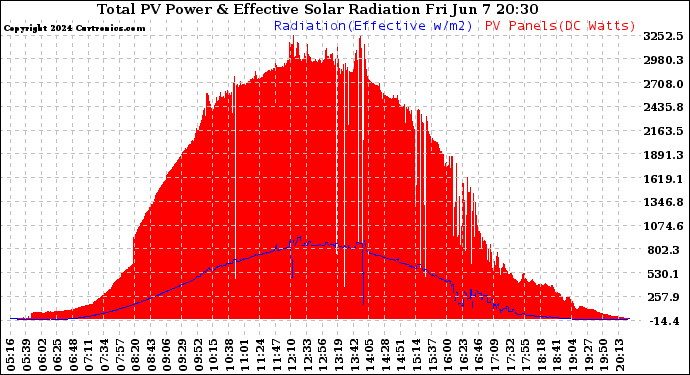 Solar PV/Inverter Performance Total PV Panel Power Output & Effective Solar Radiation