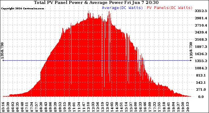 Solar PV/Inverter Performance Total PV Panel Power Output