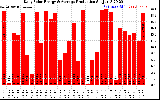 Solar PV/Inverter Performance Daily Solar Energy Production