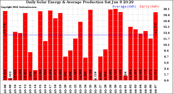 Solar PV/Inverter Performance Daily Solar Energy Production