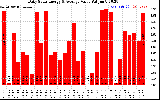 Solar PV/Inverter Performance Daily Solar Energy Production Value