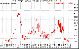 Solar PV/Inverter Performance Daily Energy Production Per Minute