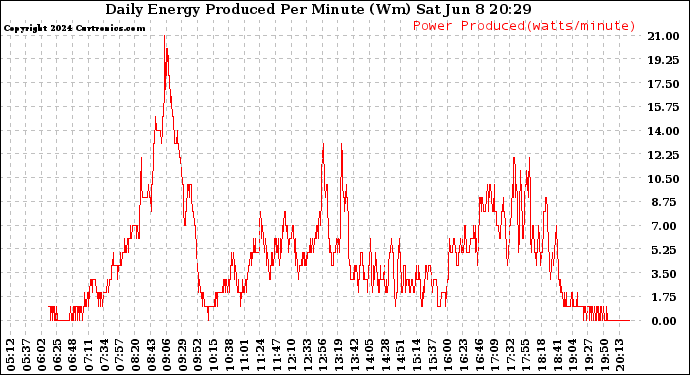 Solar PV/Inverter Performance Daily Energy Production Per Minute