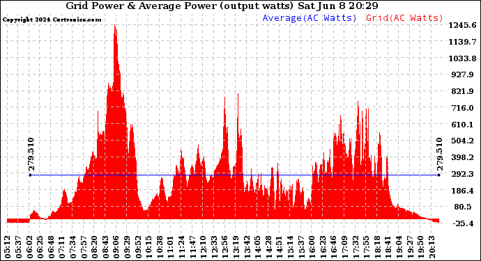 Solar PV/Inverter Performance Inverter Power Output