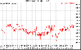 Solar PV/Inverter Performance Grid Voltage