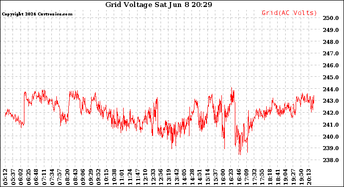 Solar PV/Inverter Performance Grid Voltage