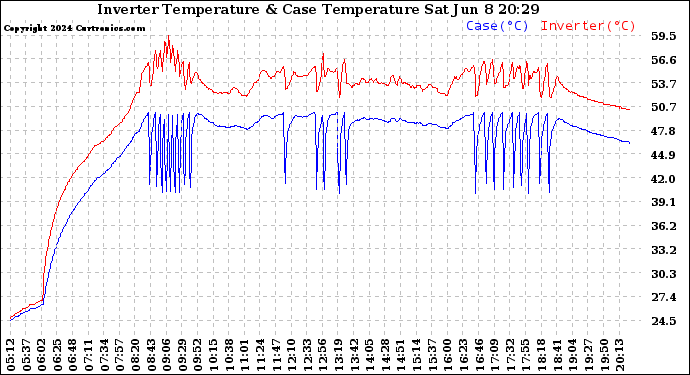 Solar PV/Inverter Performance Inverter Operating Temperature