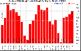 Solar PV/Inverter Performance Monthly Solar Energy Value Average Per Day ($)