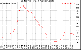 Solar PV/Inverter Performance Outdoor Temperature